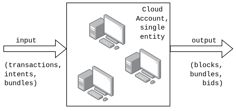 Phase 0: status quo, MEV activity happens on private entities' cloud infrastructure