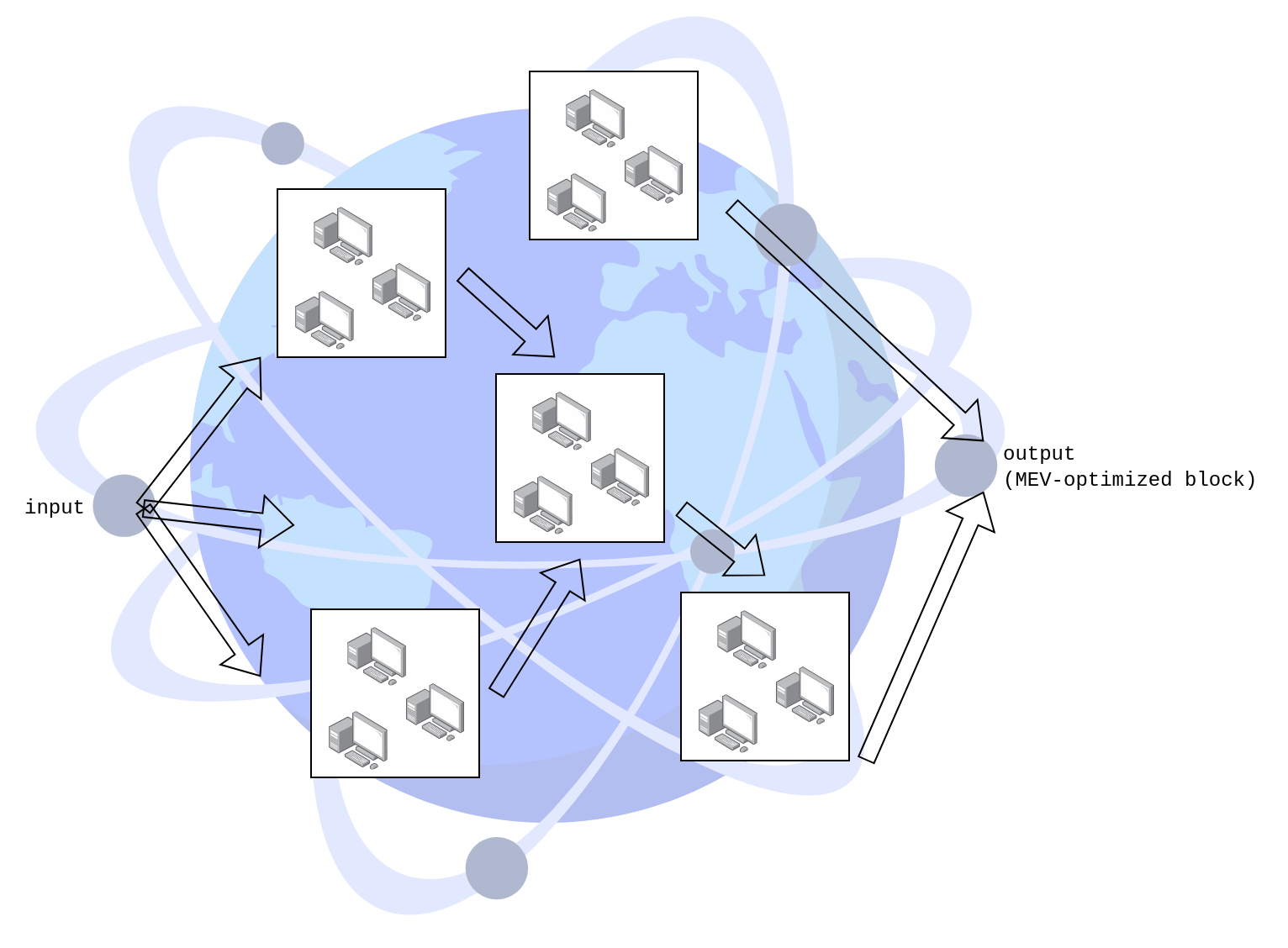 Phase 3: the network is distributed globally, conquering latency moats that otherwise counter decentralization and introduce chokepoints
