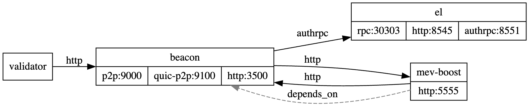 Builder Playground diagram